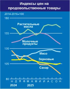 индекс цен ФАО