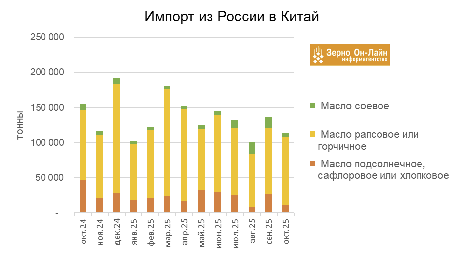 китай масло