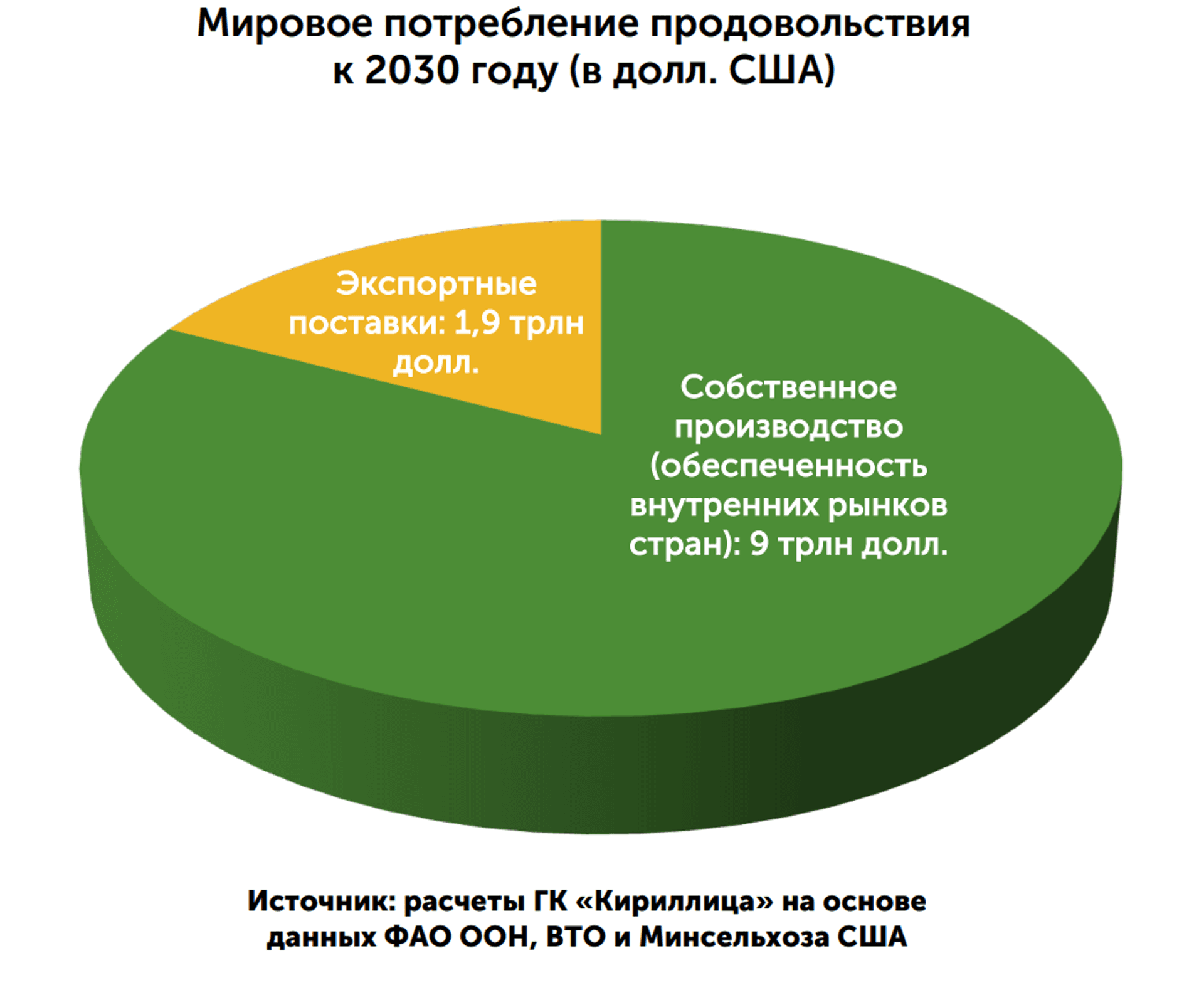 Мировое потребление продовольствия к 2030 году - ПРАЙМ, 1920, 16.10.2025