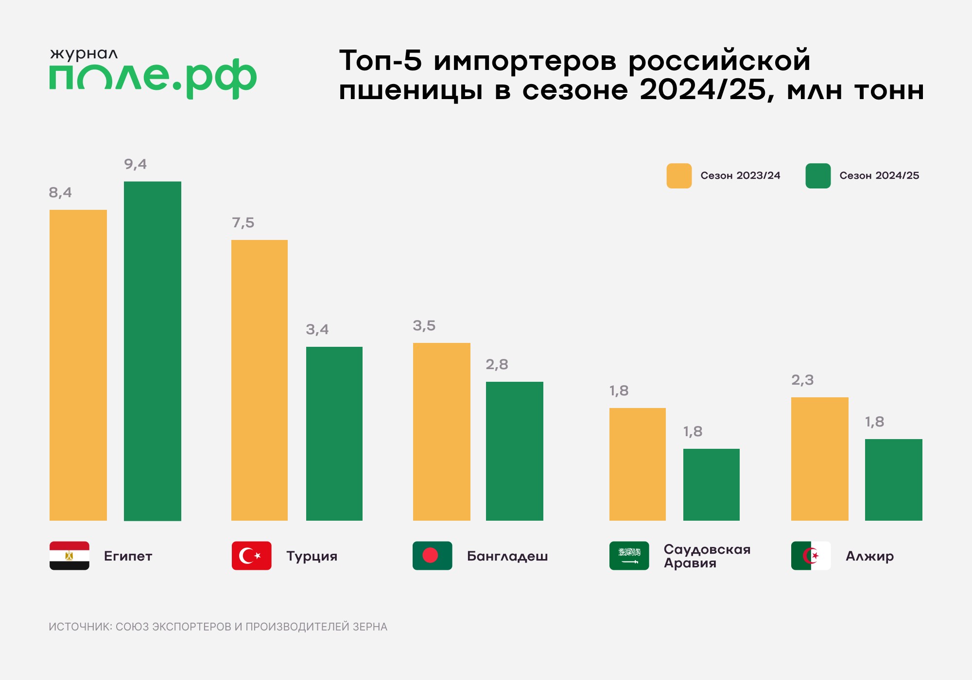 Пшеница, инфографика