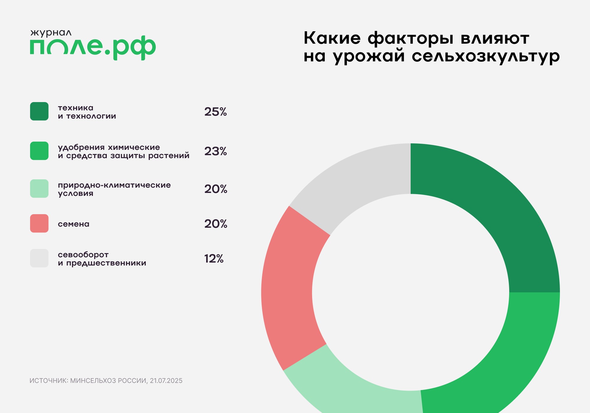 факторы