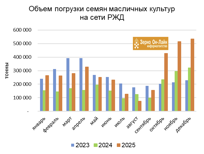 погрузка масличных на РЖД 2025