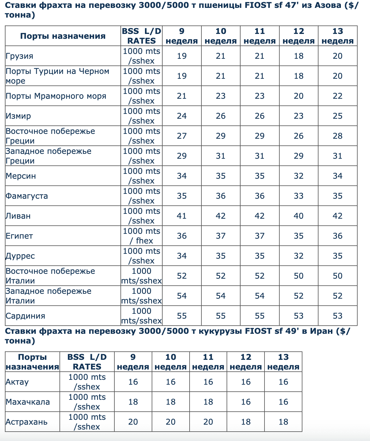Рост ставок фрахта на 13-й неделе в Азово-Черноморском регионе