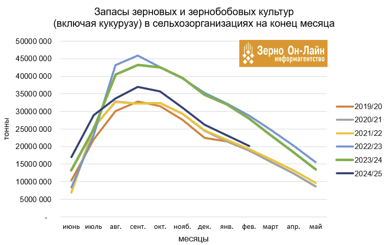 Запасы зерна в сельхозорганизациях РФ на 28% ниже прошлогодних