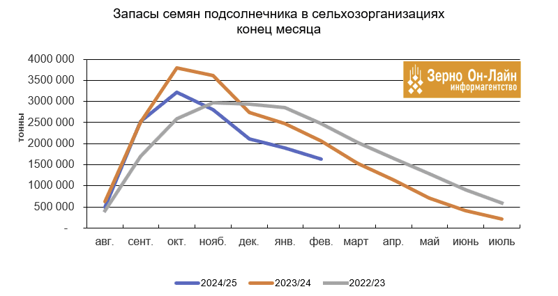 Запас подсолнечника в сельхозорганизациях упали до 1,6 млн т